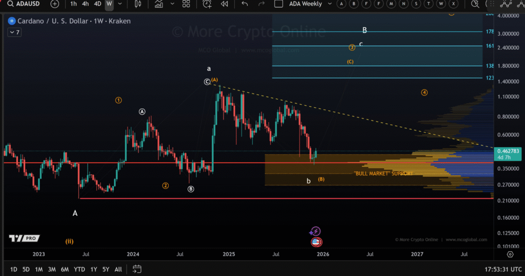 Cardano Faces 5% Loss as ADA Breaks Resistance and Tests Key Support 1 image 117