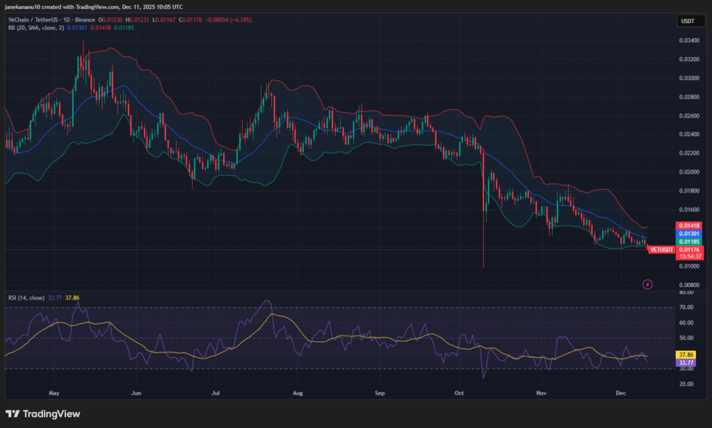 VeChain Faces Bearish Trend with Price Struggling Below $0.012 1 image 120