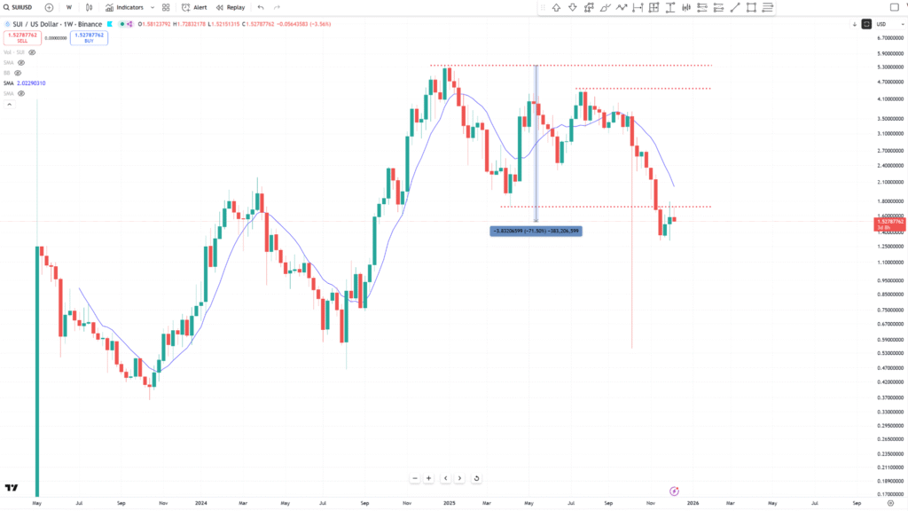 Sui’s Price at $1.60 Reflects Continued Downward Movement 1 image 130