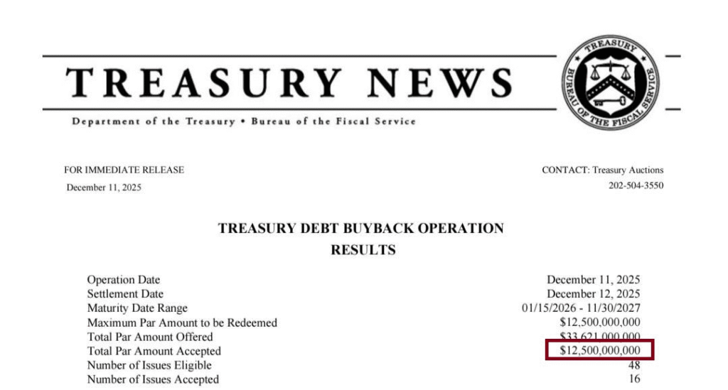 U.S. Treasury Injects $12.5B into Markets Through Debt Buyback 1 image 131