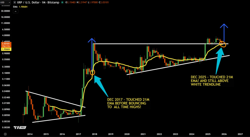 XRP Testing 21m EMA: Could History Repeat for a New ATH in 2026? 1 image 133