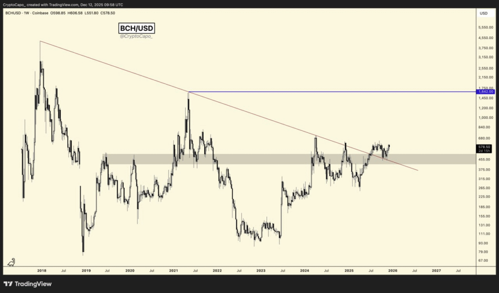 BCH Testing Key Resistance Level Could Signal Bullish Move 1 image 134