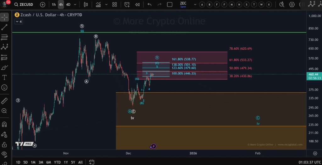 Zcash Price Analysis: Is $460 the Peak for ZEC Right Now? 2 image 138