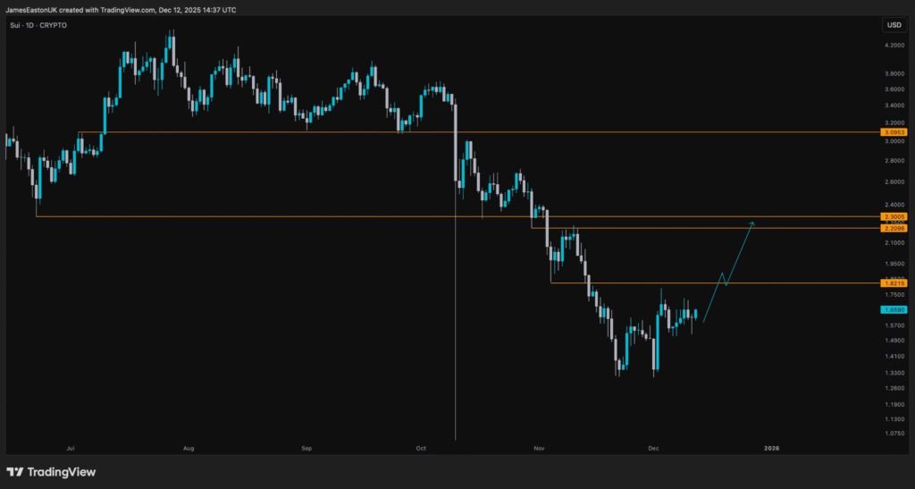 SUI Climbs to $1.62, Approaching Key Resistance Levels Ahead 2 image 140