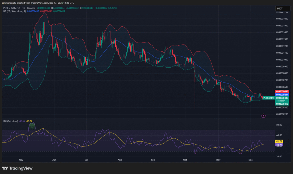 PEPE Price Struggles Near Support at $0.0000040 Amid Tight Range 1 image 143