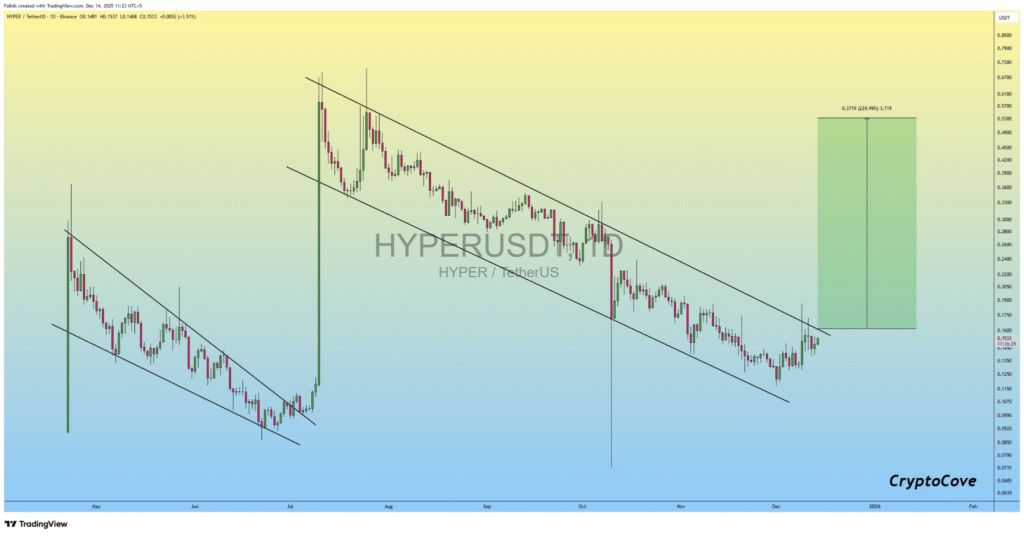 Analysts Predict a +500% Surge for $HYPER After Wedge Breakout 1 image 146