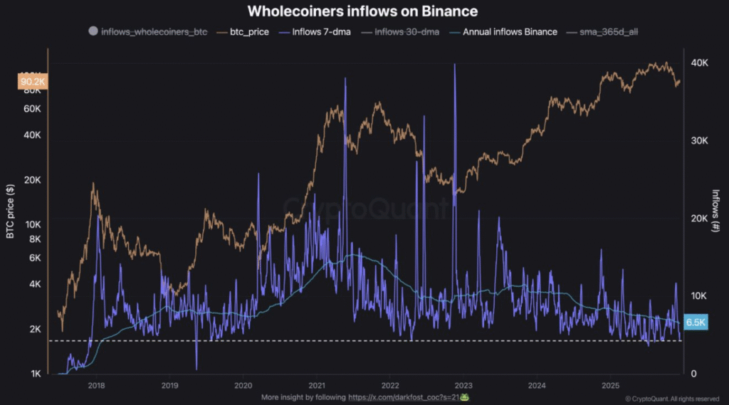 Bitcoin Wholecoiners Stop Selling: Inflows Hit 6.5K BTC Average 1 image 150