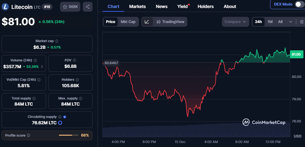 Litecoin Stabilizes After Sharp Rebound as Broader Structure Hints at Expansion 1 image 152