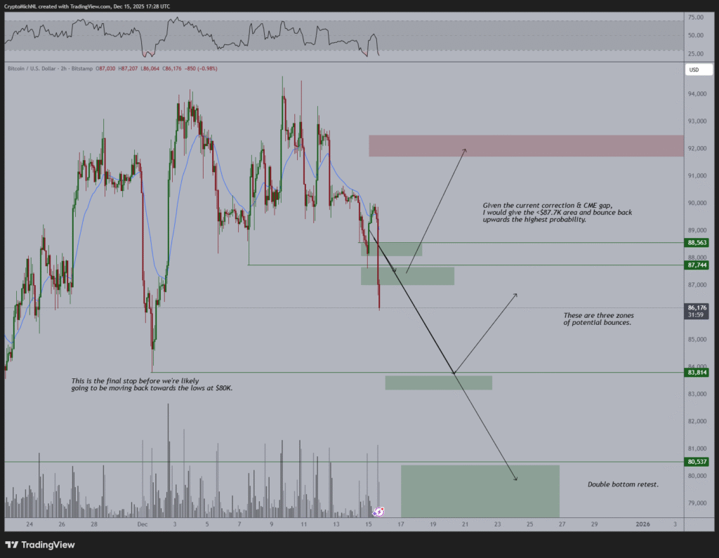 Bitcoin falls to 85K as traders brace for key global data 1 image 155