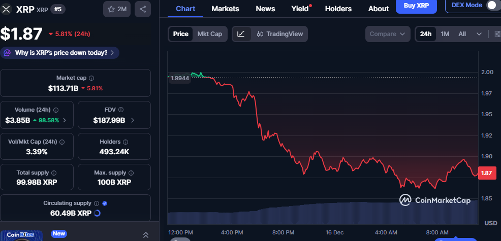 XRP Under Pressure: Whale Sell-Off Meets Rising Volume and Broken Support 1 image 157
