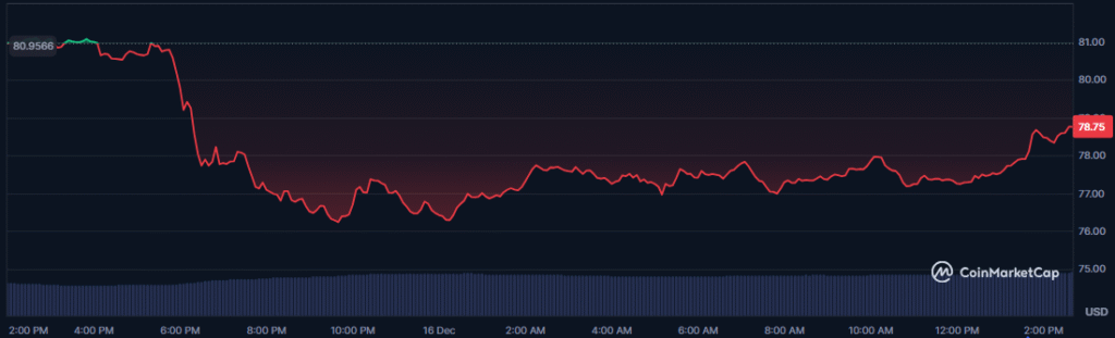 Litecoin Price Analysis: LTC Testing Critical Support at $77 After 9% Price Drop 1 image 159