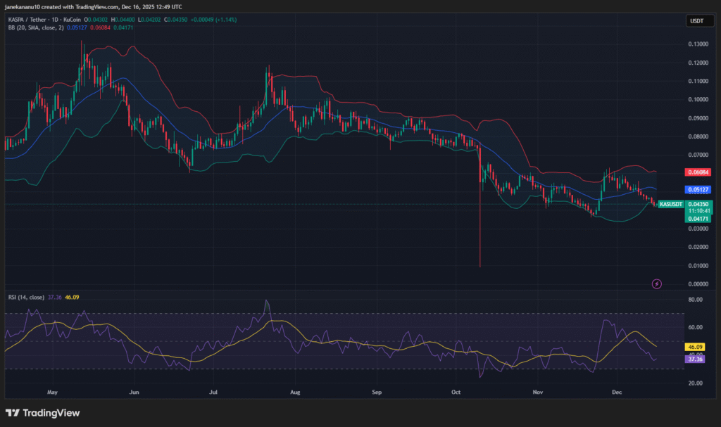 Kaspa Price Action at $0.0435 Suggests Possible Downward Pressure 1 image 161