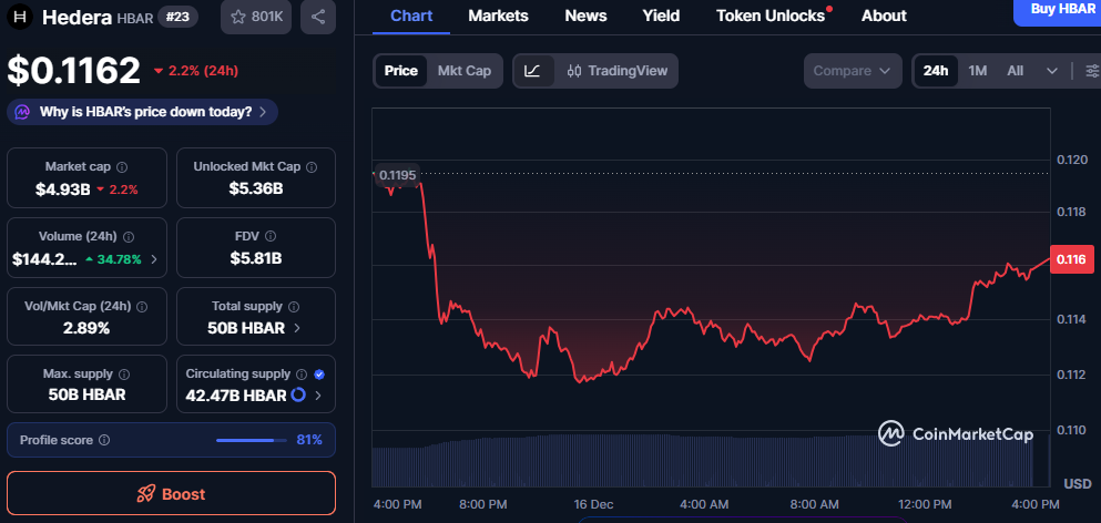 Institutional Boost Incoming? Why Hedera HBAR's Pain Could Turn to Gain in 2026 1 image 162