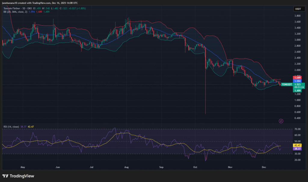 TON Consolidates After Sharp Drop, Potential for Breakout Ahead 1 image 163