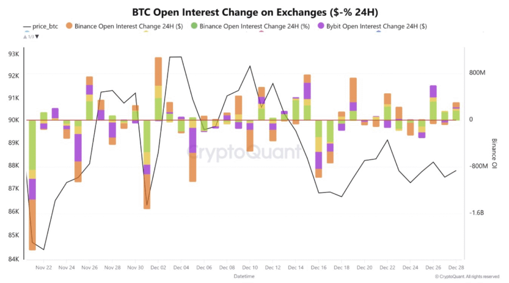 Bitcoin Traders Add $2.4B Leverage as Whales Exit During December 1 image 189