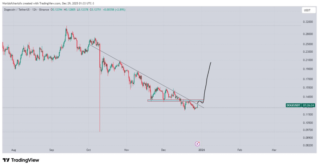 Dogecoin Faces Trendline Pressure as Analysts Flag $0.21 Scenario 1 image 190