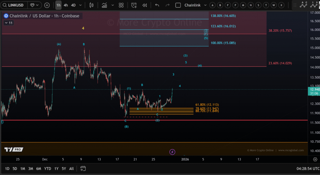Chainlink Advances Slowly as Analysts Track $15 Extension Target Closely 1 image 191
