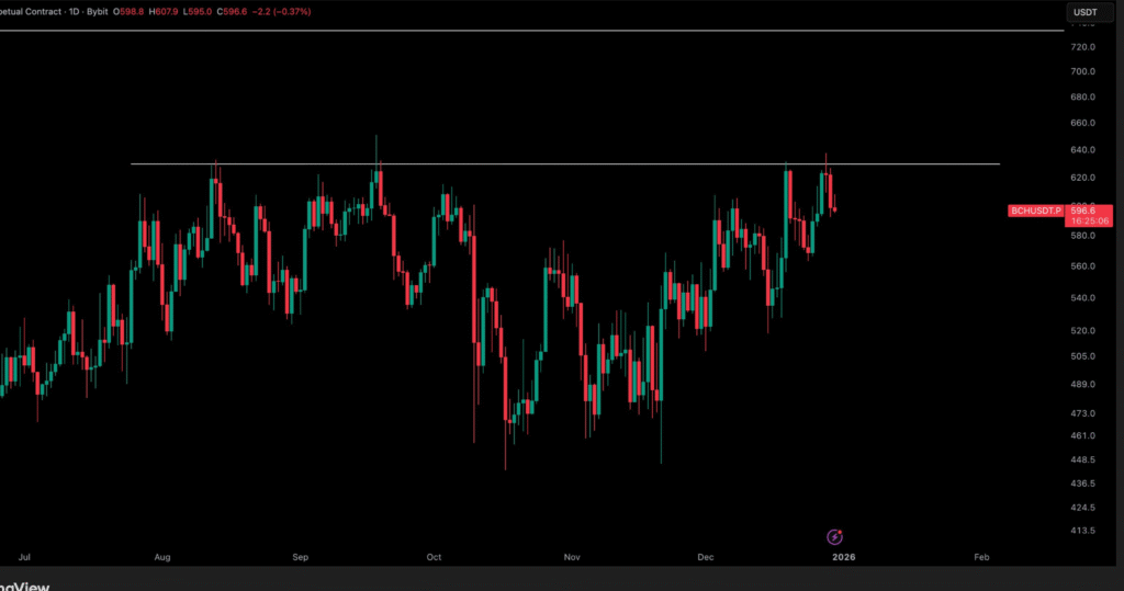 Bitcoin Cash Price Nears Key $630 Zone as Market Waits Direction 1 image 194