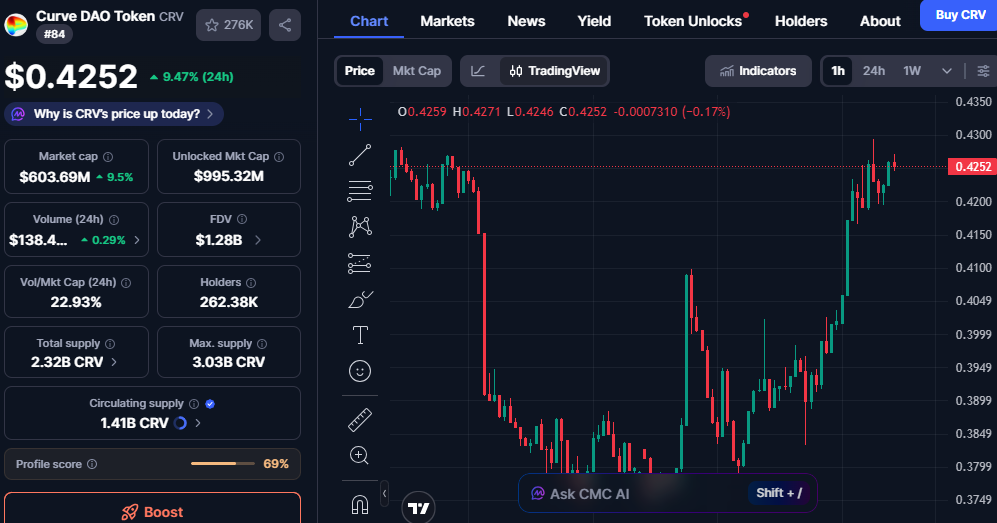Curve DAO Token (CRV) Shows Strong Price Surge Amid Rising Market Activity 1 image 27