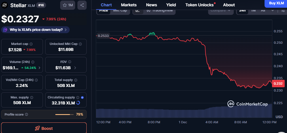 Stellar(XLM) Experiences Aggressive Price Action as Market Makers Drive Key Movements 1 image 3