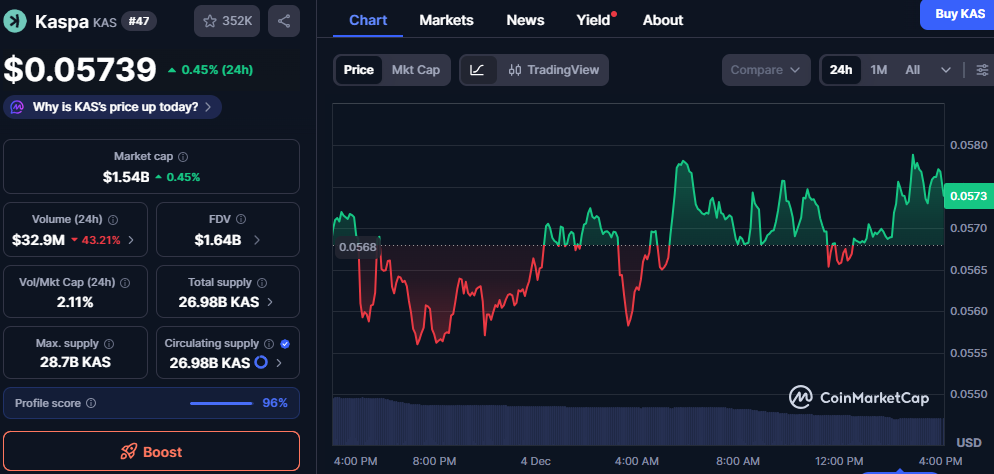 Kaspa (KAS) Breaks Out: Price Surge and Strong Ecosystem Growth Fuel Optimism 1 image 32