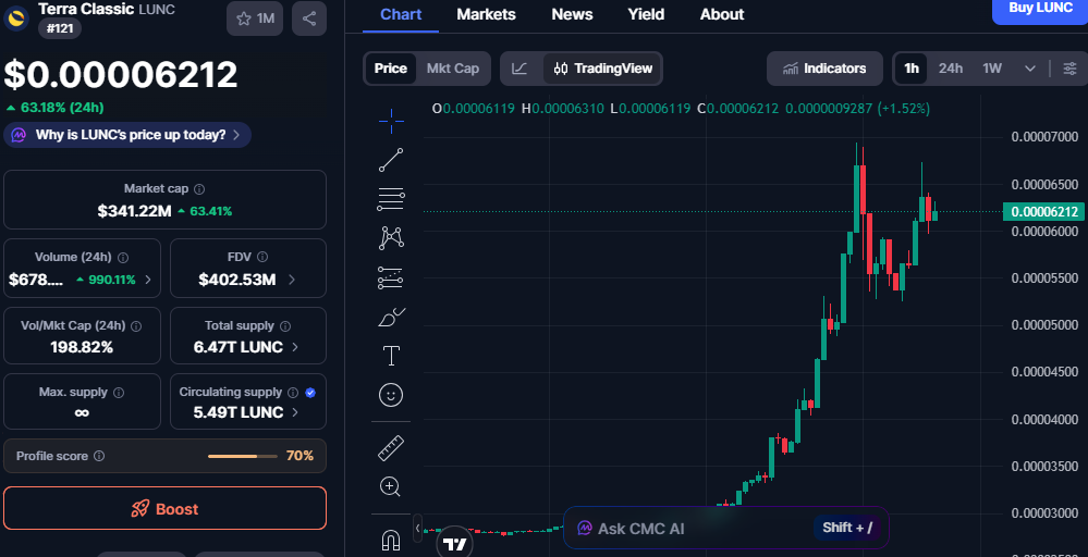 Terra Classic (LUNC) Sees Significant Price Surge in 24 Hours 1 image 46