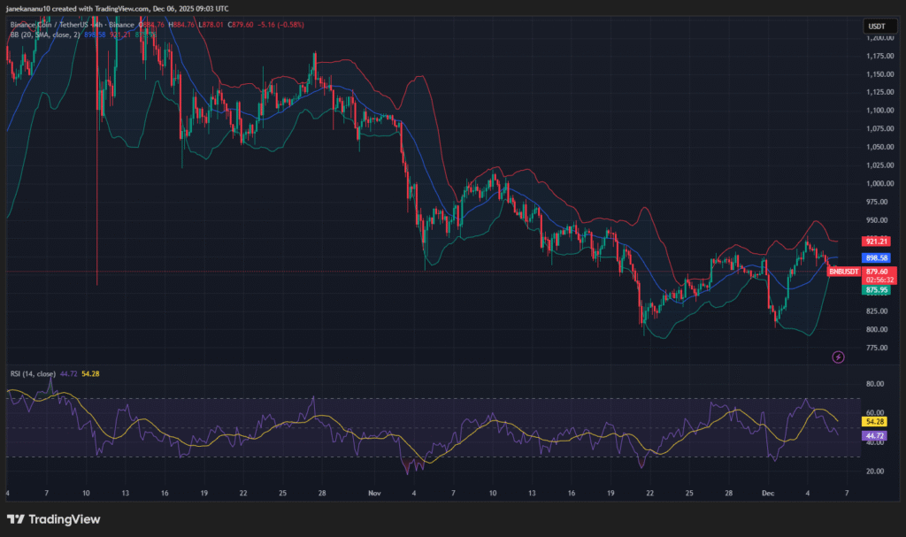 BNB Price Struggles Below $880, Eyes Potential Breakout or Reversal 1 image 48