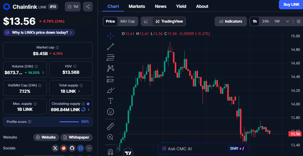 Chainlink (LINK) Hits $13.56: Market Struggles with Lower Volume and Bearish Momentum 1 image 49