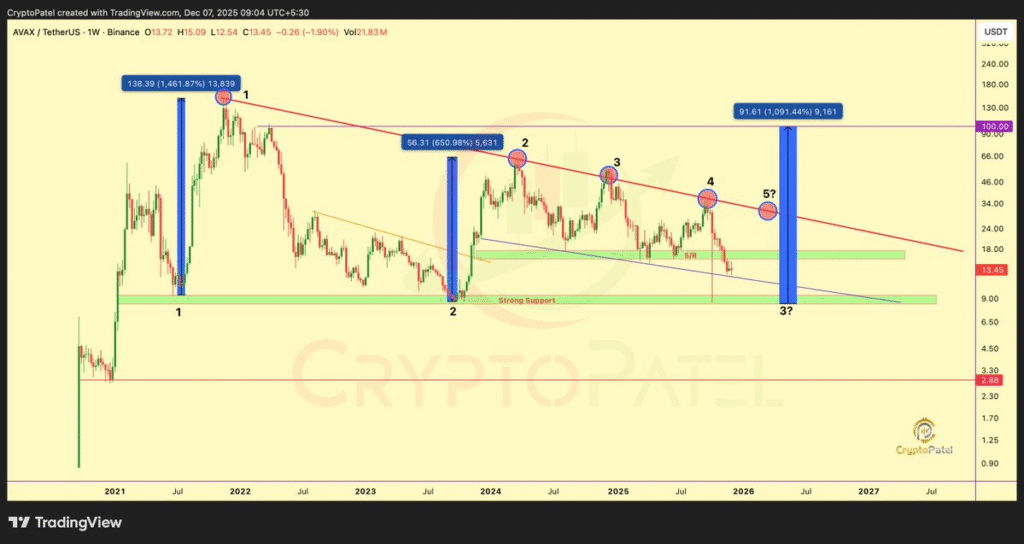 AVAX Struggles at $13.45 Support, Analyst Forecasts $100 Breakout or $3 Fall 1 image 64