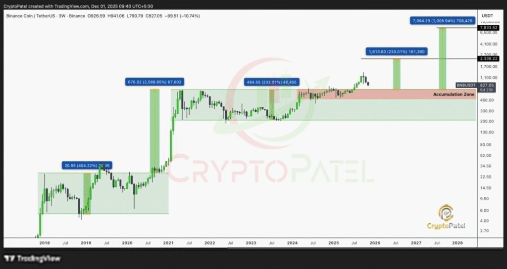 BNB Price Dips Below $820 While Support Holds Near $793 1 image 7