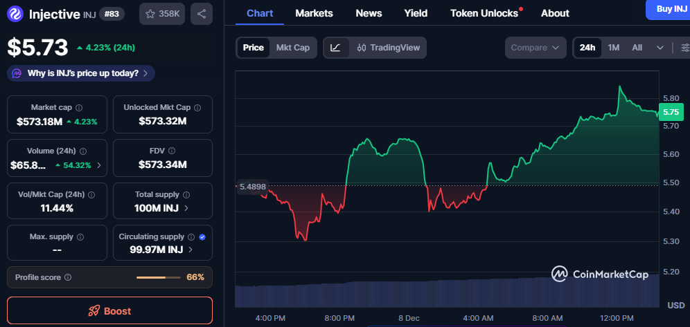 Injective (INJ) Shows 4.23% Growth: Is the Market Shifting Towards Stability? 1 image 70