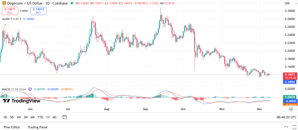 DOGE Under Pressure: Fading Network Strength and a Looming Breakdown Threat 1 image 81