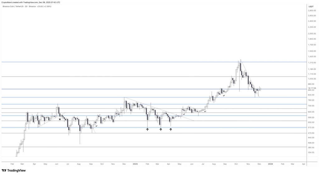 Will BNB Recover? Key Support at $900 Could Set Path for Upward Move 1 image 82