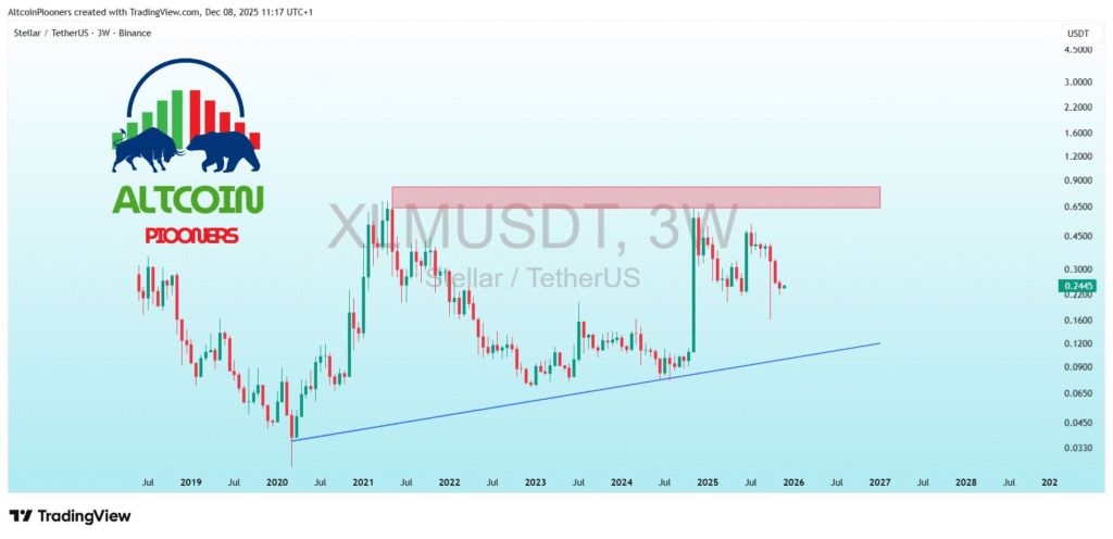 Stellar Price Analysis: XLM Bulls Push for Breakout Above $0.30–$0.35 Resistance Zone 2 image 88