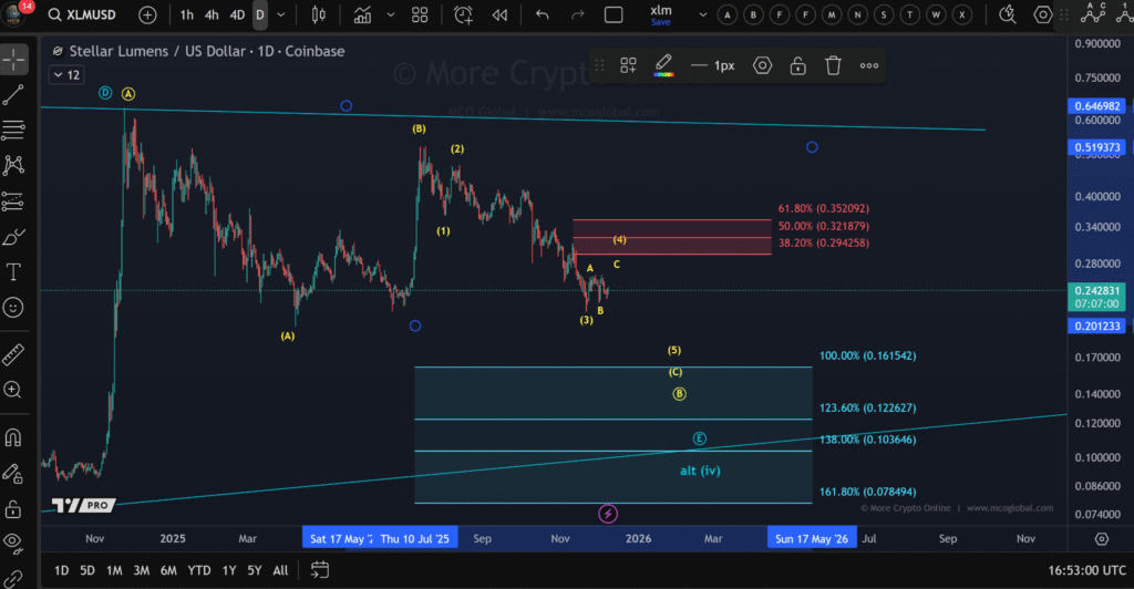 Stellar Price Analysis: XLM Bulls Push for Breakout Above $0.30–$0.35 Resistance Zone 1 image 89