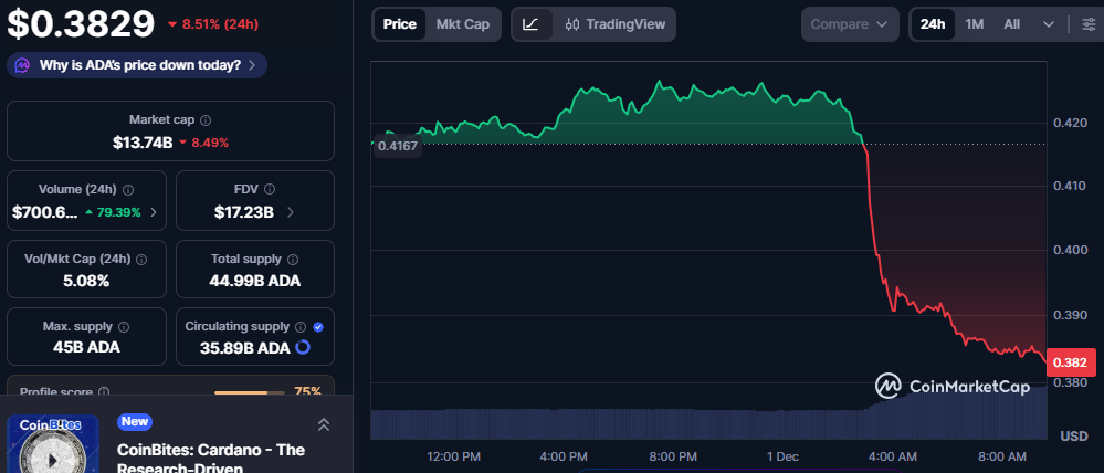 Cardano Faces a Critical Price Test as Market Pressure Builds 1 image