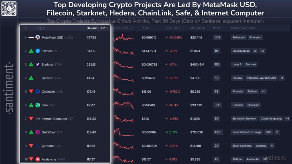 Top Crypto Projects by Notable Development Activity in the Last 30 Days 1 G eEtadW8AA9HRQ