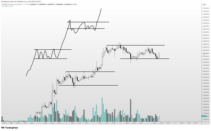 Pepe Token’s Price Action: A Bumpy Ride Towards $0.0000100 1 G9 XpiOWsAEl55H