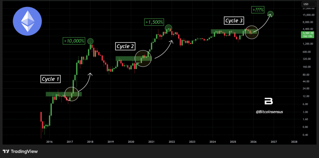 Ethereum Price Could Surge After Long Consolidation Phase 1 G 0Pzy0bUAMr 8z