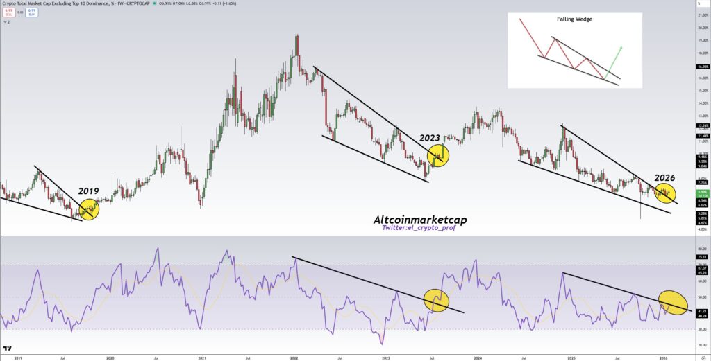 Altcoin Market Poised for Rally Following 1.5-Year Falling Wedge 1 G rYeu9XYAAvdaM