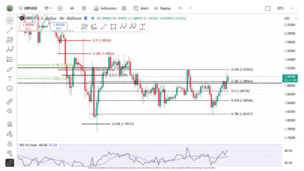 XRP reclaims $1.88 support and eyes potential rally toward $2.30 1 image