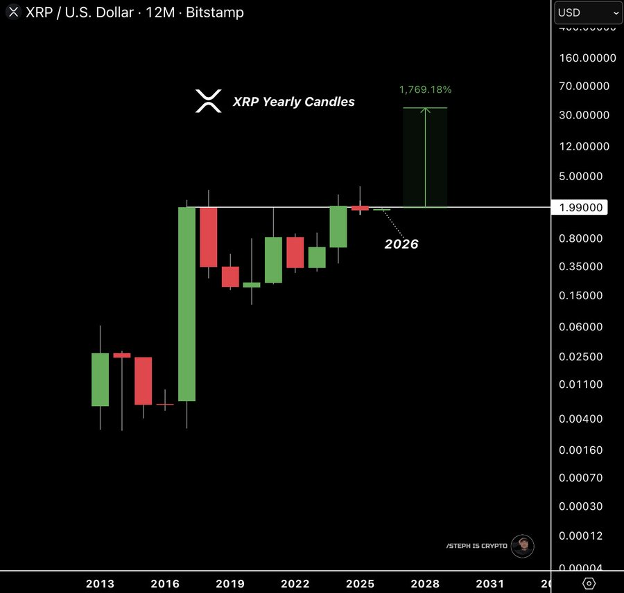 XRP Price at Crucial $2 Level; A Break Could Signal Larger Rally 1 image 35