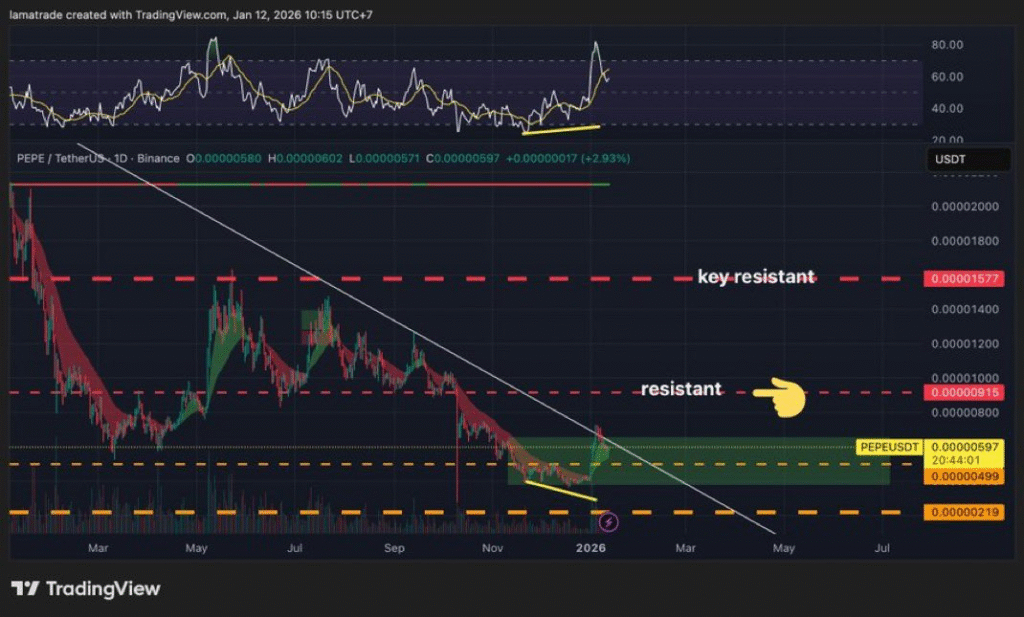 PEPE Consolidates at $0.00000579, Eyes Key Resistance at $0.00000900 1 image 39