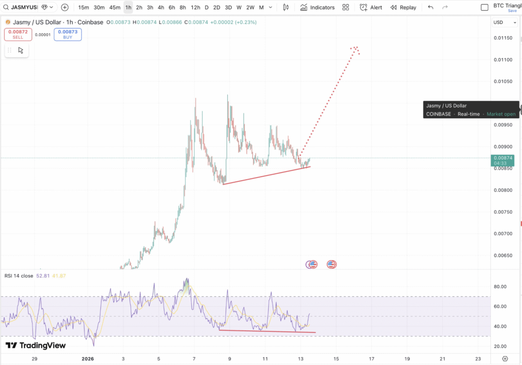 JasmyCoin Bulls Eye 30X Returns as Breakouts and RSI Support Align 1 image 43