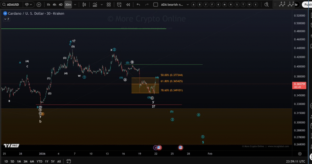 ADA Price Faces Key Resistance at $0.404 for Potential Breakout 1 image 67