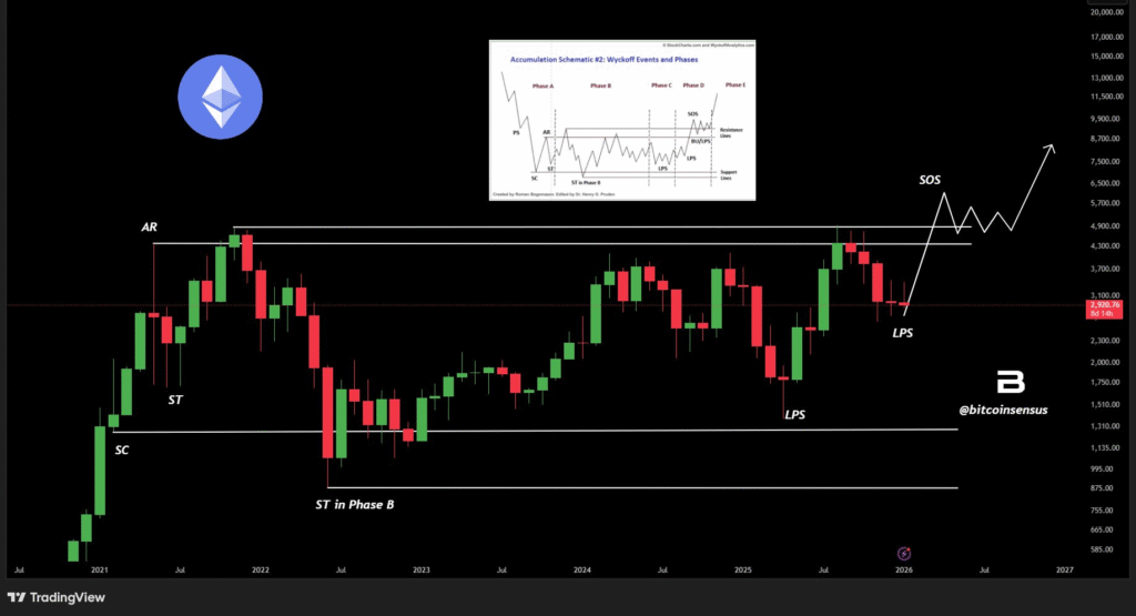 Ethereum Price Structure Follows Wyckoff Setup Aiming for $5K Rally 1 image 70
