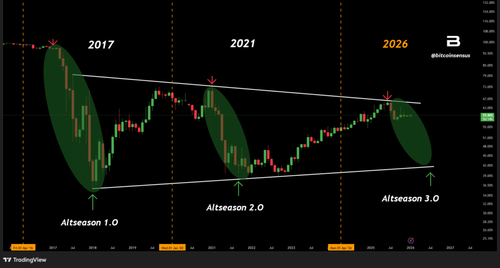 Bitcoin dominance faces resistance signaling potential Altseason 3.0 in 2026 1 image 79
