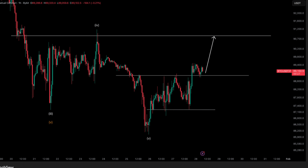 Bitcoin Price Could Reach $90,900 if $88,800 Support Holds Firm 1 image 84