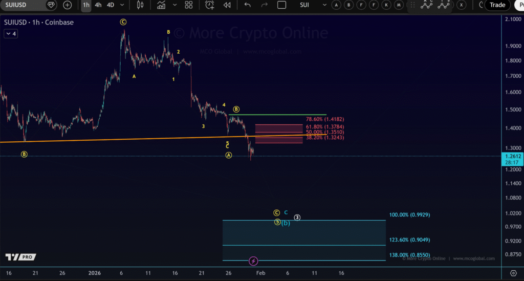 SUI Faces Strong Selling Pressure as Price Nears $1 Support 1 image 91