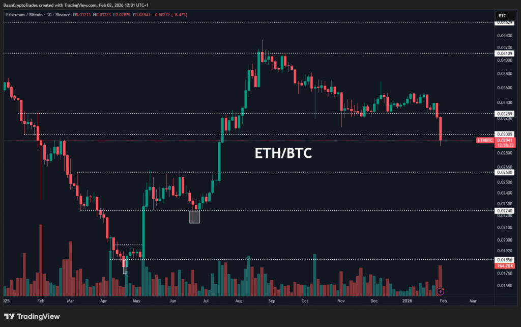 Ethereum to Bitcoin Pair Breaks Support as Whale Liquidation Hits 1 HAJdusQWcAEFVnu 1